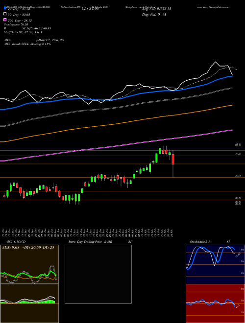 Telephone And Data Systems, Inc. TDS Support Resistance charts Telephone And Data Systems, Inc. TDS USA