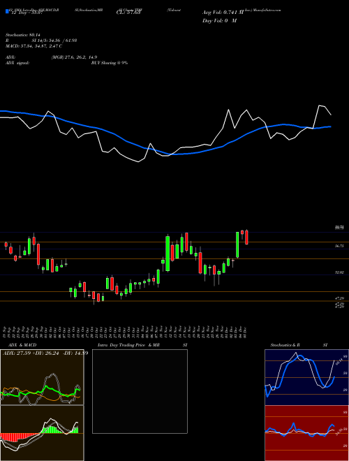 Chart Tidewater Inc (TDW)  Technical (Analysis) Reports Tidewater Inc [