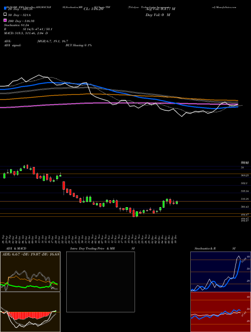 Teledyne Technologies Incorporated TDY Support Resistance charts Teledyne Technologies Incorporated TDY USA