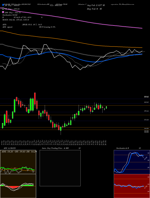 Atlassian Corporation Plc TEAM Support Resistance charts Atlassian Corporation Plc TEAM USA