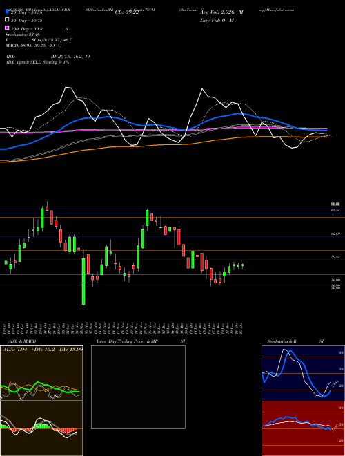 Bio-Techne Corp TECH Support Resistance charts Bio-Techne Corp TECH USA