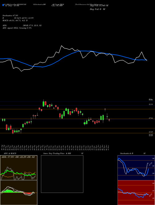 Chart Teck Resources (TECK)  Technical (Analysis) Reports Teck Resources [