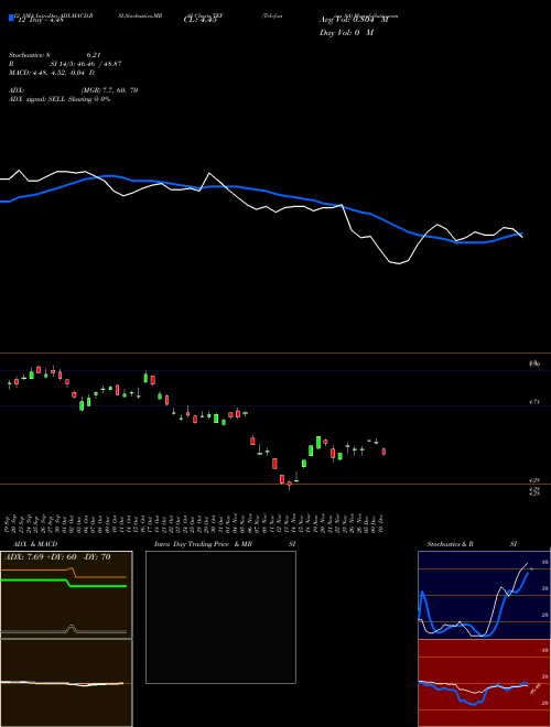 Chart Telefonica Sa (TEF)  Technical (Analysis) Reports Telefonica Sa [