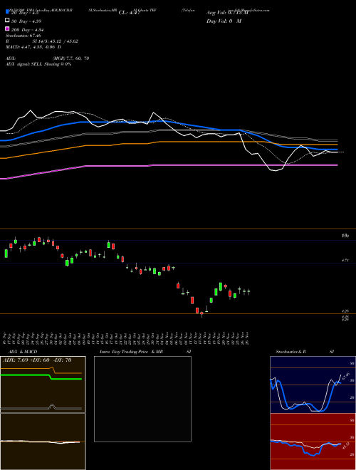 Telefonica SA TEF Support Resistance charts Telefonica SA TEF USA