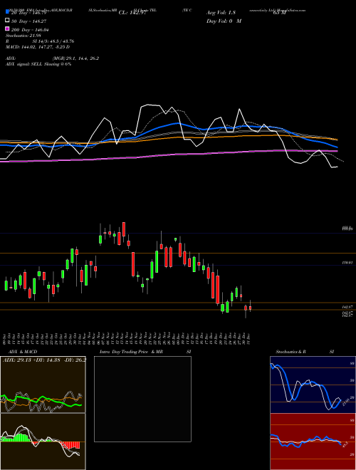 TE Connectivity Ltd. TEL Support Resistance charts TE Connectivity Ltd. TEL USA