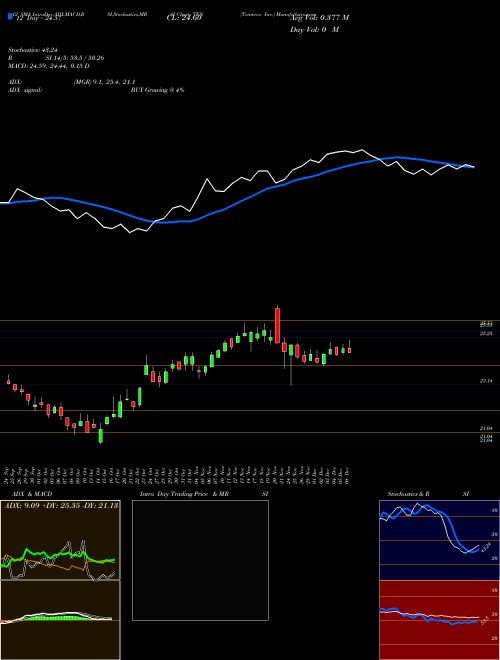 Chart Tenneco Inc (TEN)  Technical (Analysis) Reports Tenneco Inc [
