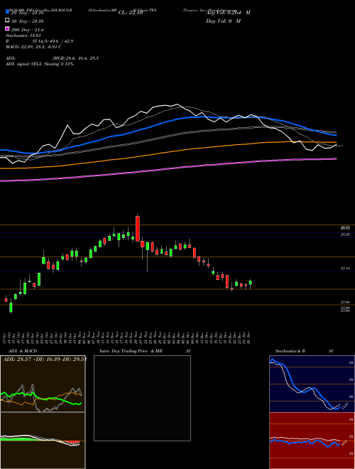 Tenneco Inc. TEN Support Resistance charts Tenneco Inc. TEN USA