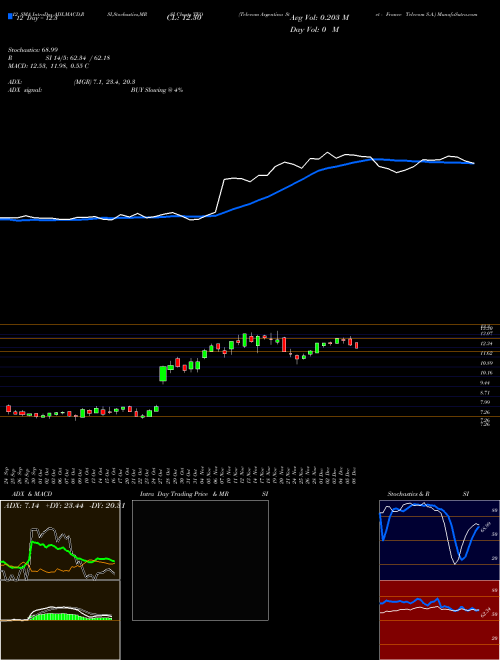 Chart Telecom Argentina (TEO)  Technical (Analysis) Reports Telecom Argentina [