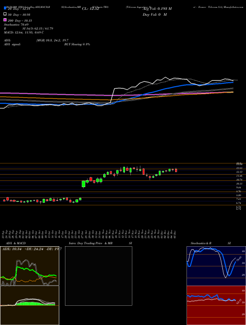 Telecom Argentina Stet - France Telecom S.A. TEO Support Resistance charts Telecom Argentina Stet - France Telecom S.A. TEO USA