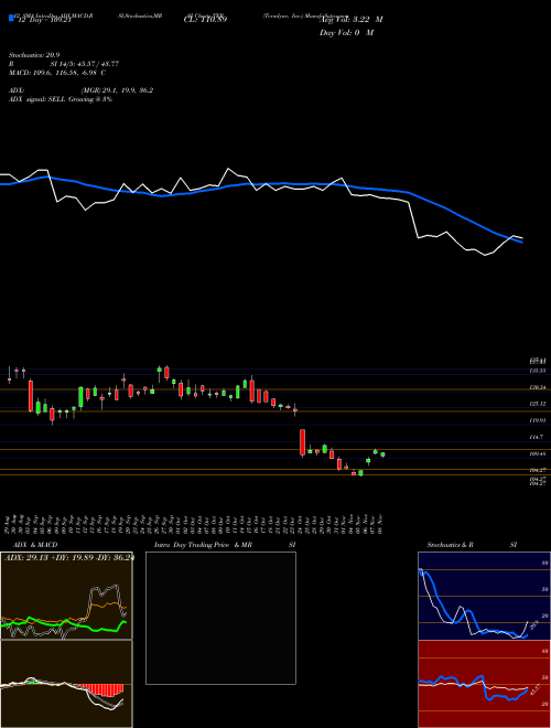 Chart Teradyne Inc (TER)  Technical (Analysis) Reports Teradyne Inc [