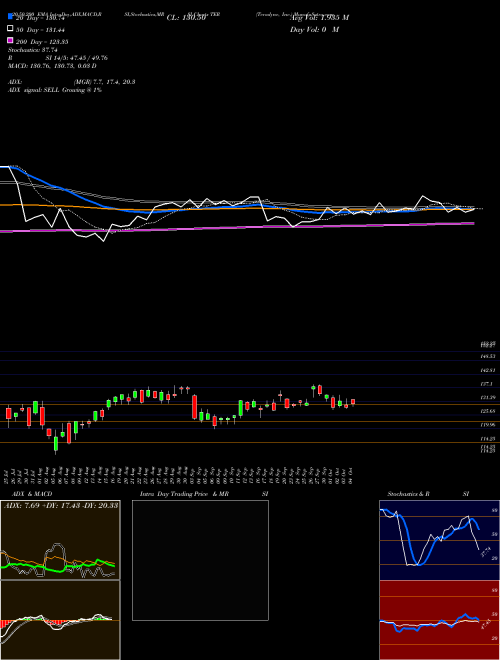 Teradyne, Inc. TER Support Resistance charts Teradyne, Inc. TER USA