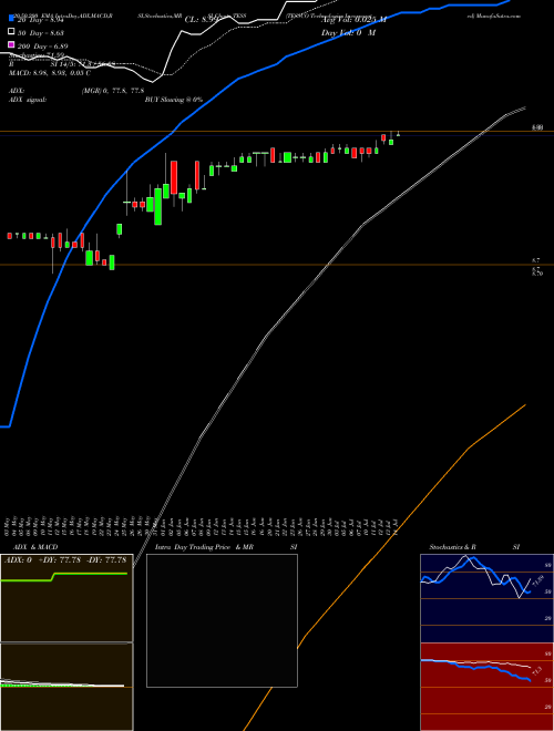 TESSCO Technologies Incorporated TESS Support Resistance charts TESSCO Technologies Incorporated TESS USA