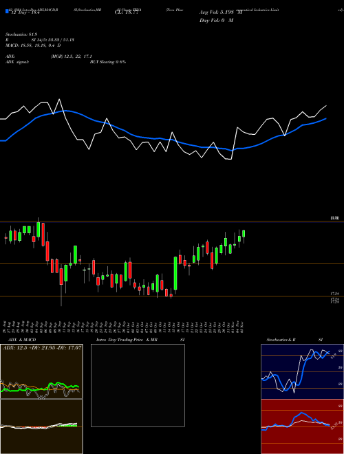 Chart Teva Pharmaceutical (TEVA)  Technical (Analysis) Reports Teva Pharmaceutical [