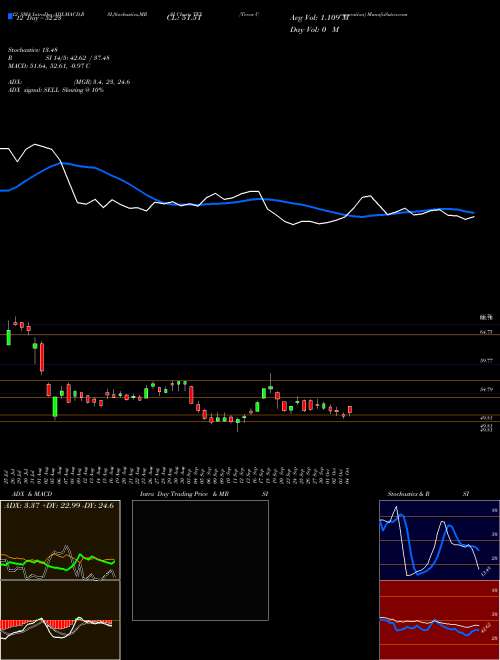 Chart Terex Corporation (TEX)  Technical (Analysis) Reports Terex Corporation [