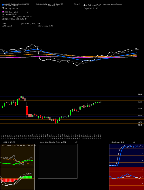 Terex Corporation TEX Support Resistance charts Terex Corporation TEX USA