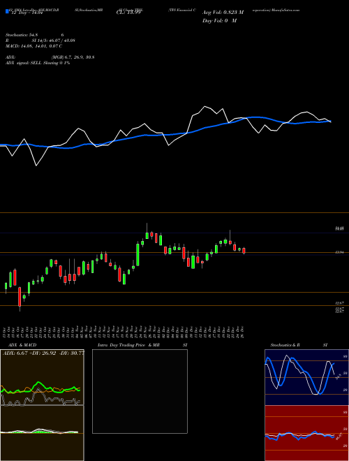 Chart Tfs Financial (TFSL)  Technical (Analysis) Reports Tfs Financial [