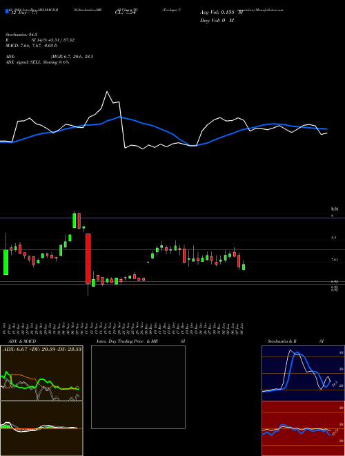 Chart Tredegar Corporation (TG)  Technical (Analysis) Reports Tredegar Corporation [