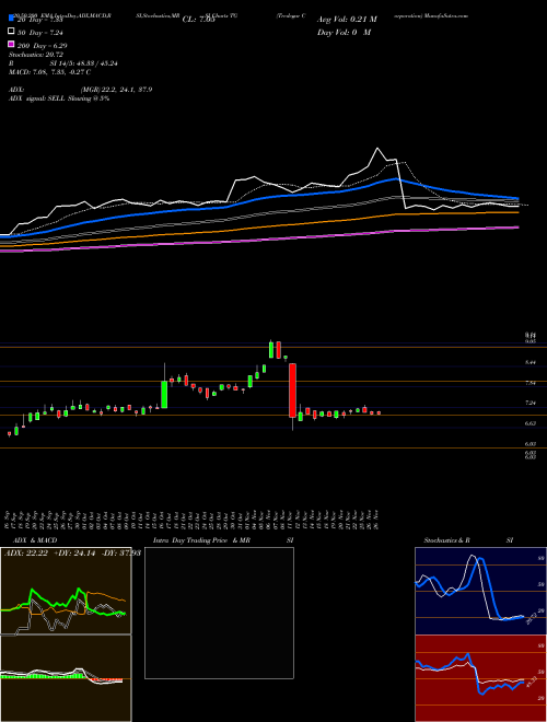 Tredegar Corporation TG Support Resistance charts Tredegar Corporation TG USA