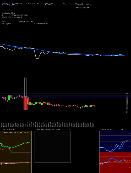 Chart Tallgrass Energy (TGE)  Technical (Analysis) Reports Tallgrass Energy [