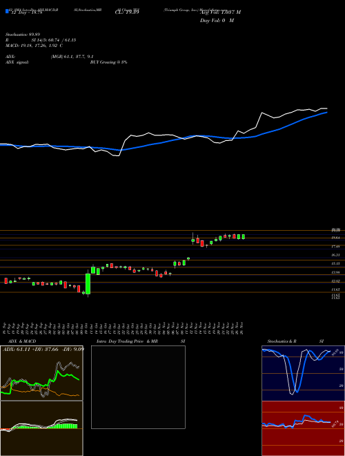 Chart Triumph Group (TGI)  Technical (Analysis) Reports Triumph Group [