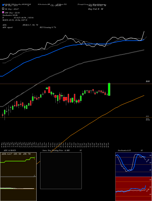 Triumph Group, Inc. TGI Support Resistance charts Triumph Group, Inc. TGI USA