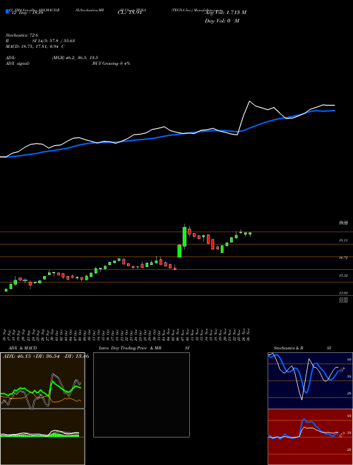 Chart Tegna Inc (TGNA)  Technical (Analysis) Reports Tegna Inc [