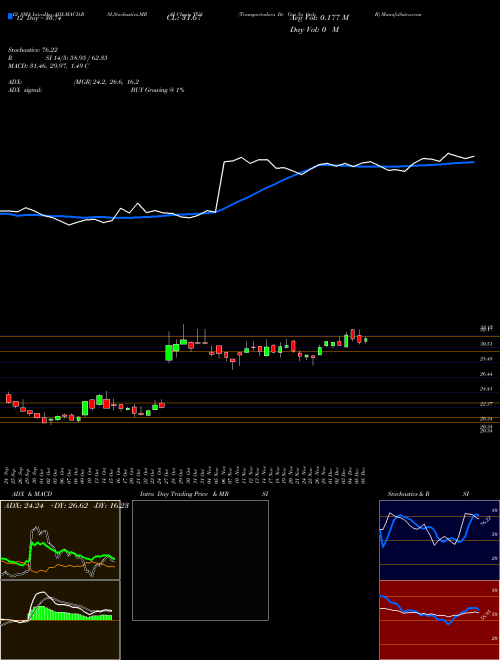 Chart Transportadora De (TGS)  Technical (Analysis) Reports Transportadora De [