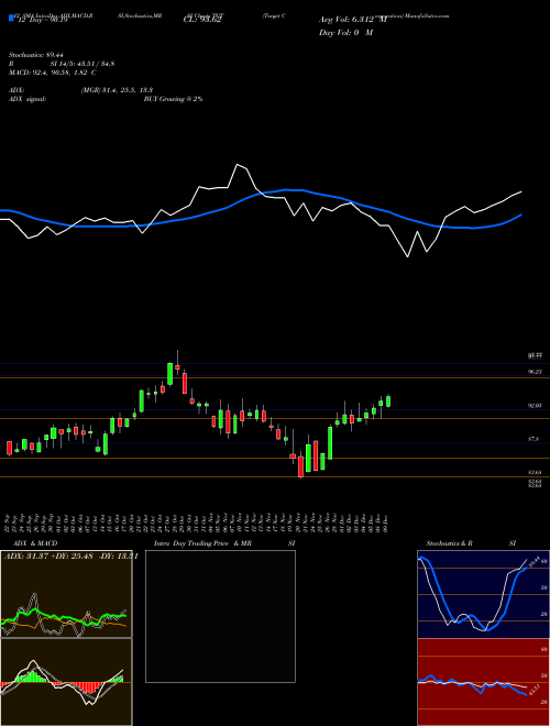 Chart Target Corporation (TGT)  Technical (Analysis) Reports Target Corporation [