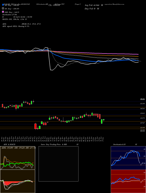 Target Corporation TGT Support Resistance charts Target Corporation TGT USA