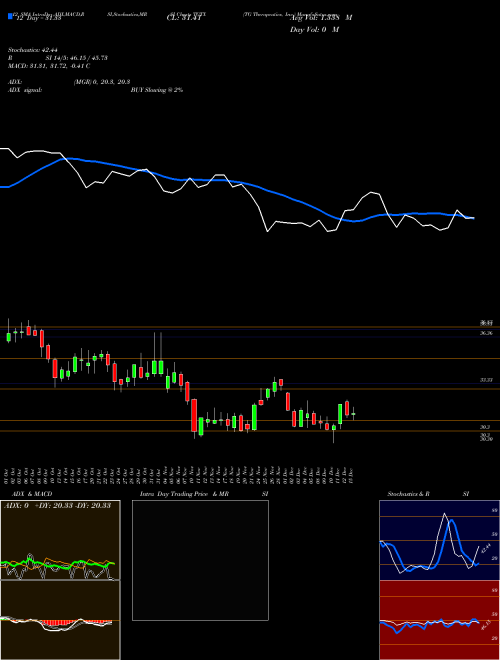 Chart Tg Therapeutics (TGTX)  Technical (Analysis) Reports Tg Therapeutics [