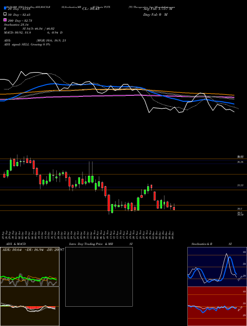 TG Therapeutics, Inc. TGTX Support Resistance charts TG Therapeutics, Inc. TGTX USA