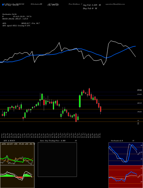Chart Tenet Healthcare (THC)  Technical (Analysis) Reports Tenet Healthcare [
