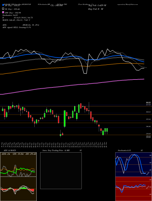 Tenet Healthcare Corporation THC Support Resistance charts Tenet Healthcare Corporation THC USA