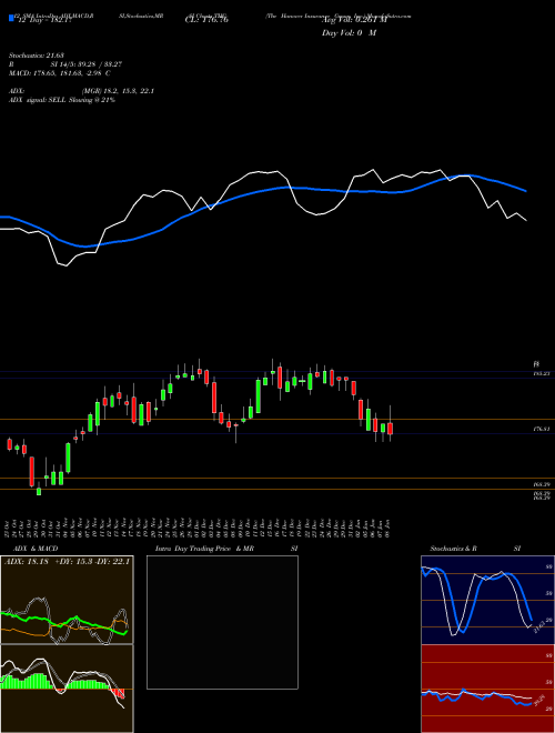 Chart Hanover Insurance (THG)  Technical (Analysis) Reports Hanover Insurance [
