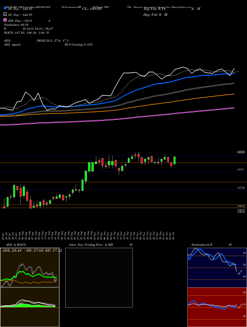 The Hanover Insurance Group, Inc. THG Support Resistance charts The Hanover Insurance Group, Inc. THG USA