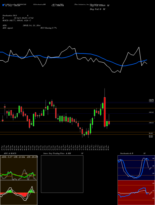 Chart Thor Industries (THO)  Technical (Analysis) Reports Thor Industries [