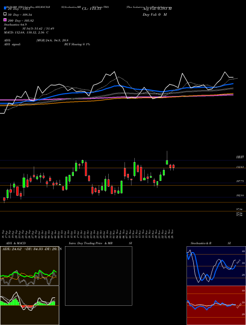 Thor Industries, Inc. THO Support Resistance charts Thor Industries, Inc. THO USA