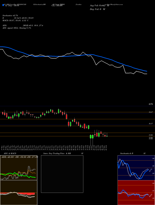 Chart Gentherm Inc (THRM)  Technical (Analysis) Reports Gentherm Inc [