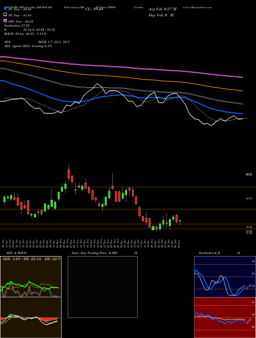 Gentherm Inc THRM Support Resistance charts Gentherm Inc THRM USA