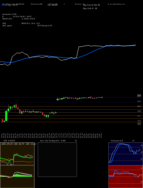 Chart Treehouse Foods (THS)  Technical (Analysis) Reports Treehouse Foods [