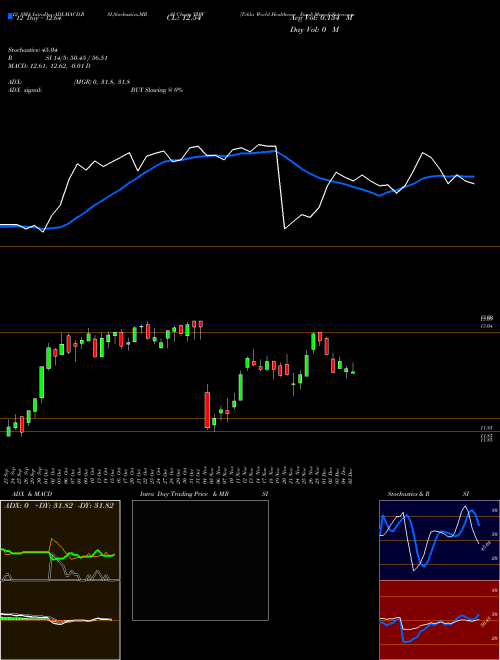 Chart Tekla World (THW)  Technical (Analysis) Reports Tekla World [