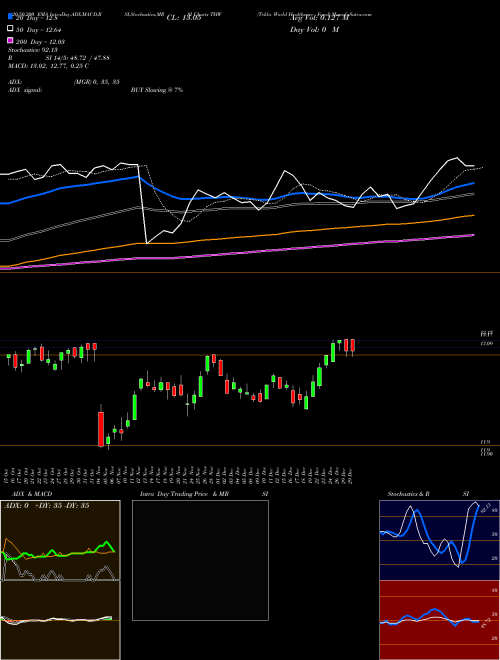 Tekla World Healthcare Fund THW Support Resistance charts Tekla World Healthcare Fund THW USA