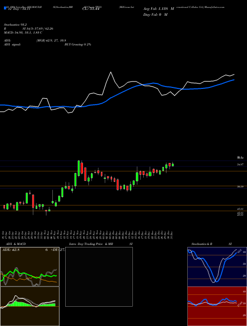 Chart Millicom International (TIGO)  Technical (Analysis) Reports Millicom International [