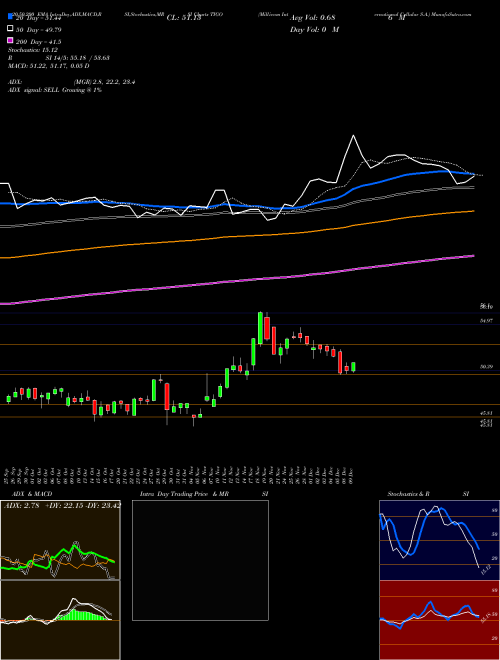 Millicom International Cellular S.A. TIGO Support Resistance charts Millicom International Cellular S.A. TIGO USA
