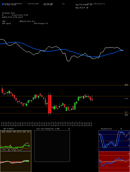 Chart Interface Inc (TILE)  Technical (Analysis) Reports Interface Inc [