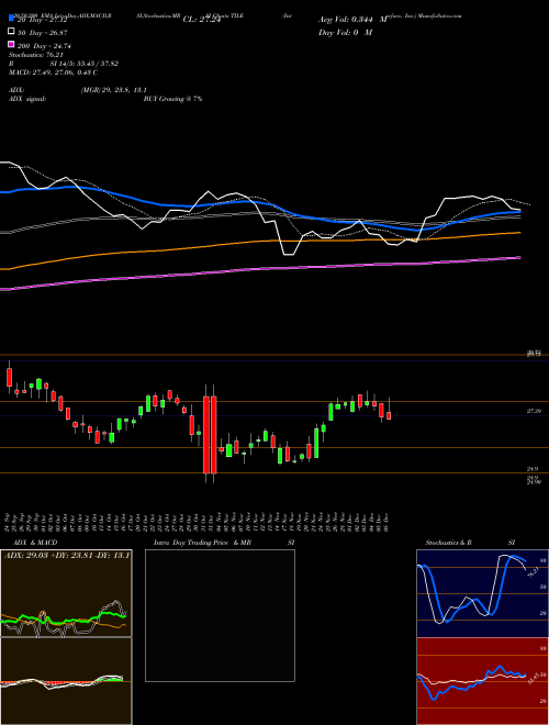 Interface, Inc. TILE Support Resistance charts Interface, Inc. TILE USA