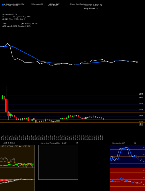 Chart Tiptree Inc (TIPT)  Technical (Analysis) Reports Tiptree Inc [