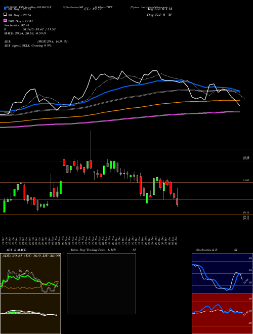 Tiptree Inc. TIPT Support Resistance charts Tiptree Inc. TIPT USA