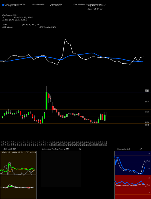 Chart Titan Machinery (TITN)  Technical (Analysis) Reports Titan Machinery [