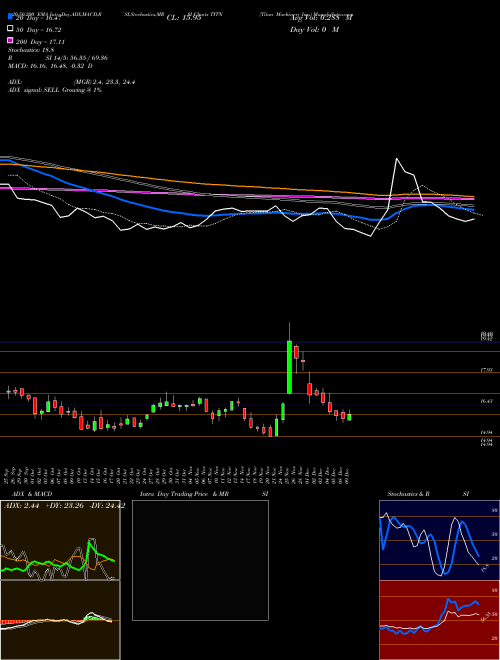 Titan Machinery Inc. TITN Support Resistance charts Titan Machinery Inc. TITN USA